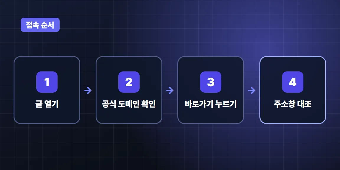 게시판 글 열기, 공식 도메인 확인, 바로가기 누르기, 주소창 대조하기 네 단계를 화살표로 이은 그림